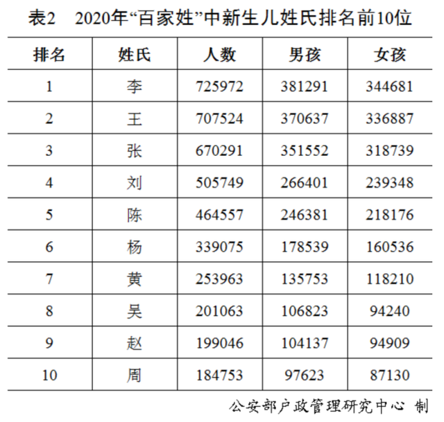 百家姓前10名