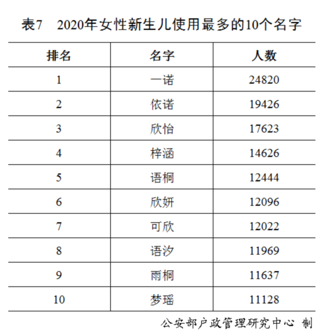 中國2020年女孩使用賊多的名字